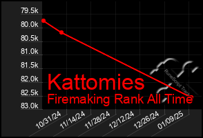 Total Graph of Kattomies