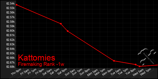 Last 7 Days Graph of Kattomies