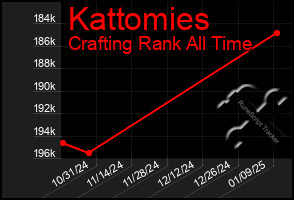 Total Graph of Kattomies