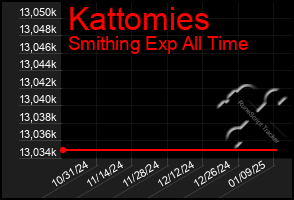 Total Graph of Kattomies