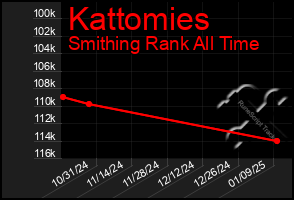 Total Graph of Kattomies