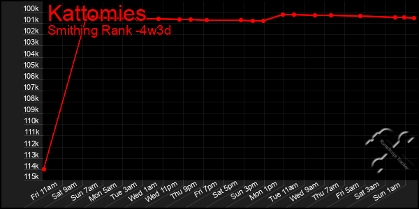 Last 31 Days Graph of Kattomies