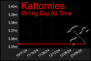 Total Graph of Kattomies