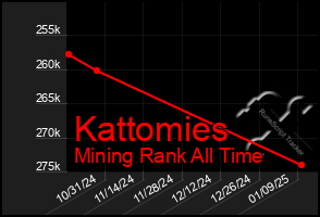 Total Graph of Kattomies