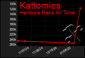 Total Graph of Kattomies