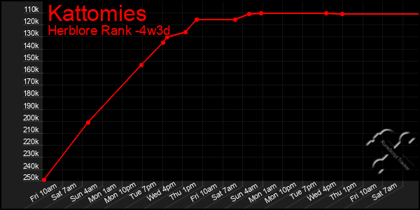 Last 31 Days Graph of Kattomies