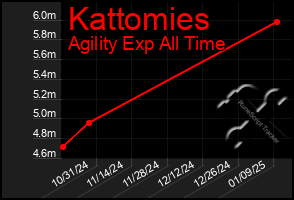 Total Graph of Kattomies