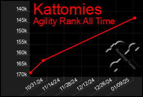 Total Graph of Kattomies