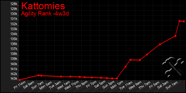 Last 31 Days Graph of Kattomies