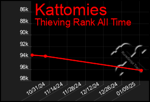 Total Graph of Kattomies