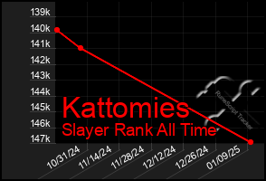 Total Graph of Kattomies