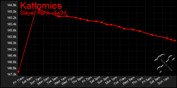 Last 31 Days Graph of Kattomies