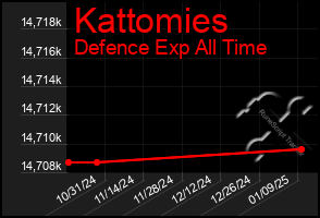 Total Graph of Kattomies