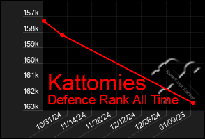 Total Graph of Kattomies