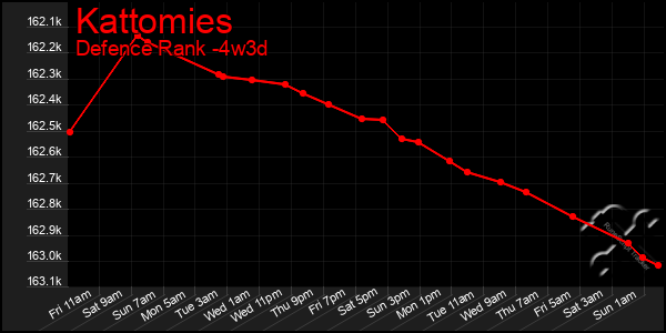 Last 31 Days Graph of Kattomies