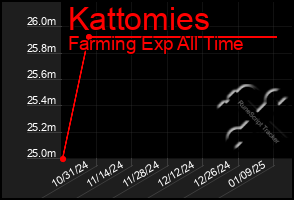 Total Graph of Kattomies