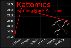 Total Graph of Kattomies