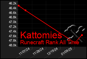 Total Graph of Kattomies