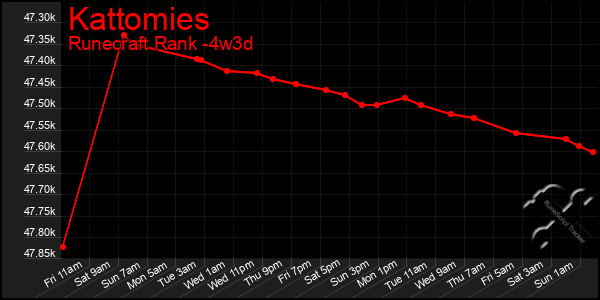 Last 31 Days Graph of Kattomies