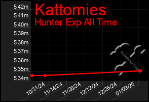 Total Graph of Kattomies