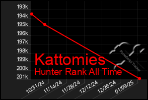 Total Graph of Kattomies