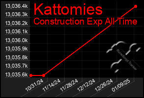 Total Graph of Kattomies