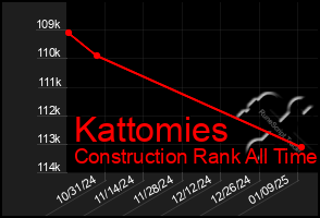 Total Graph of Kattomies