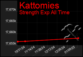 Total Graph of Kattomies