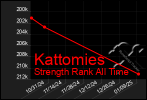 Total Graph of Kattomies