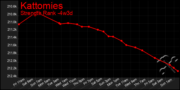 Last 31 Days Graph of Kattomies