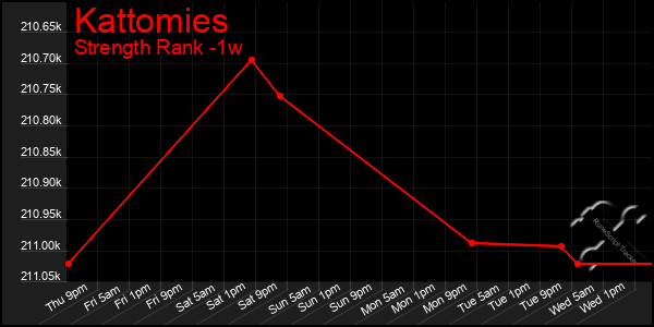 Last 7 Days Graph of Kattomies