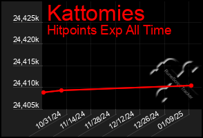 Total Graph of Kattomies