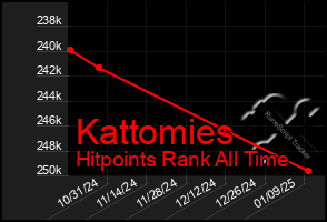 Total Graph of Kattomies