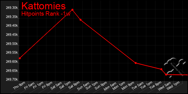 Last 7 Days Graph of Kattomies