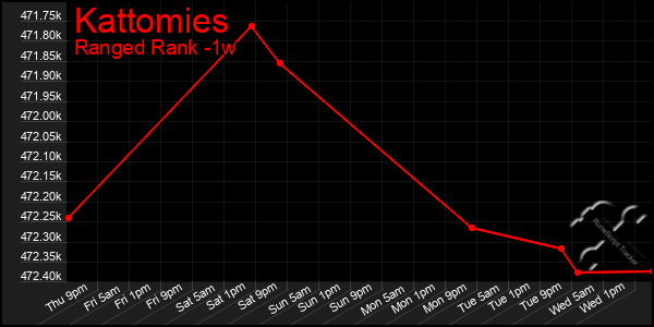 Last 7 Days Graph of Kattomies