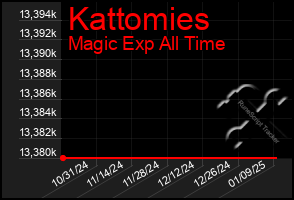 Total Graph of Kattomies