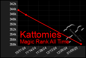 Total Graph of Kattomies