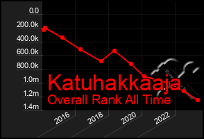 Total Graph of Katuhakkaaja