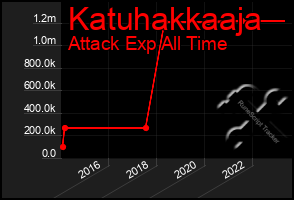 Total Graph of Katuhakkaaja