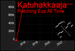 Total Graph of Katuhakkaaja