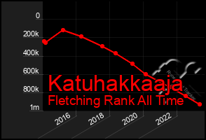 Total Graph of Katuhakkaaja