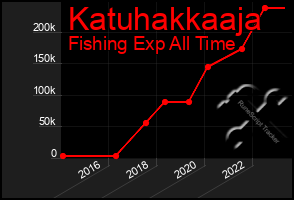 Total Graph of Katuhakkaaja