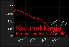 Total Graph of Katuhakkaaja