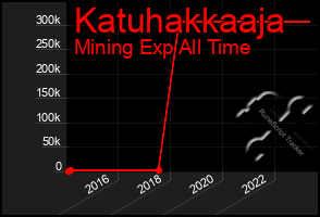 Total Graph of Katuhakkaaja
