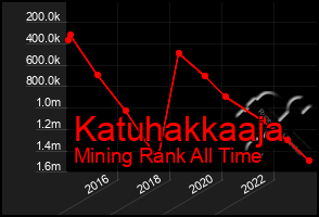 Total Graph of Katuhakkaaja