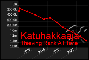 Total Graph of Katuhakkaaja