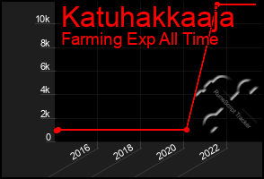 Total Graph of Katuhakkaaja
