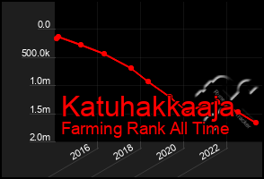 Total Graph of Katuhakkaaja