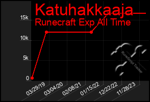 Total Graph of Katuhakkaaja