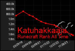 Total Graph of Katuhakkaaja